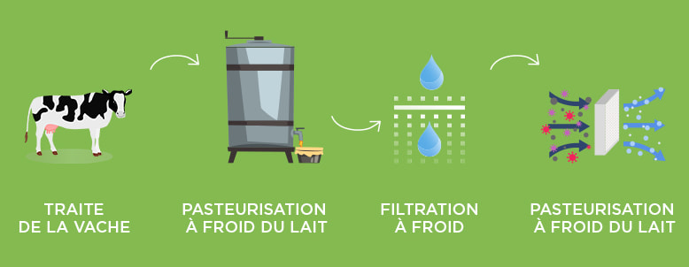 Comment est fabriquée la Whey ?