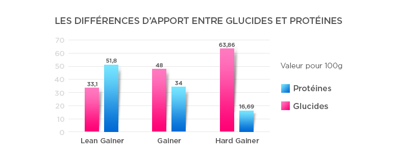 Repartition glucides et protéines dans les Gainers